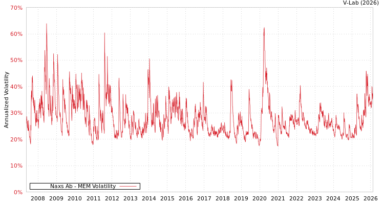 graph of Naxs Ab MEM