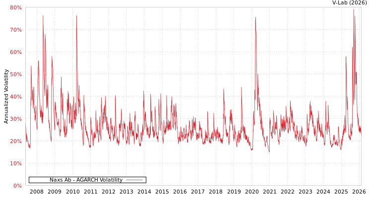 graph of Naxs Ab AGARCH