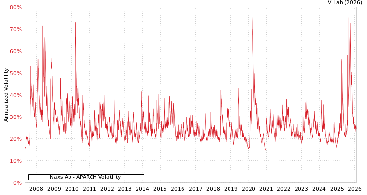 graph of Naxs Ab APARCH