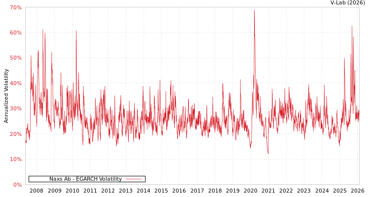 graph of Naxs Ab EGARCH