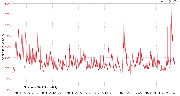 graph of Naxs Ab GARCH