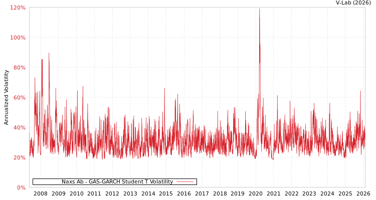graph of Naxs Ab GAS-GARCH-T