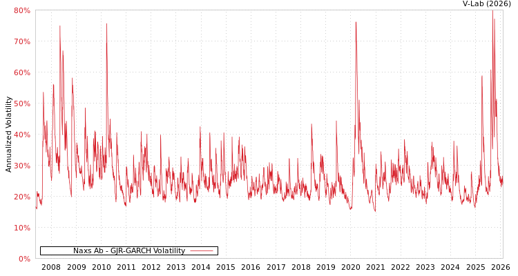 graph of Naxs Ab GJR-GARCH