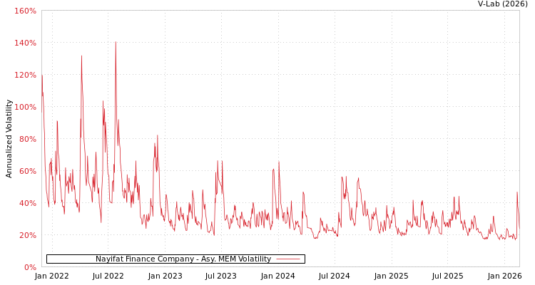graph of Nayifat Finance Company AMEM