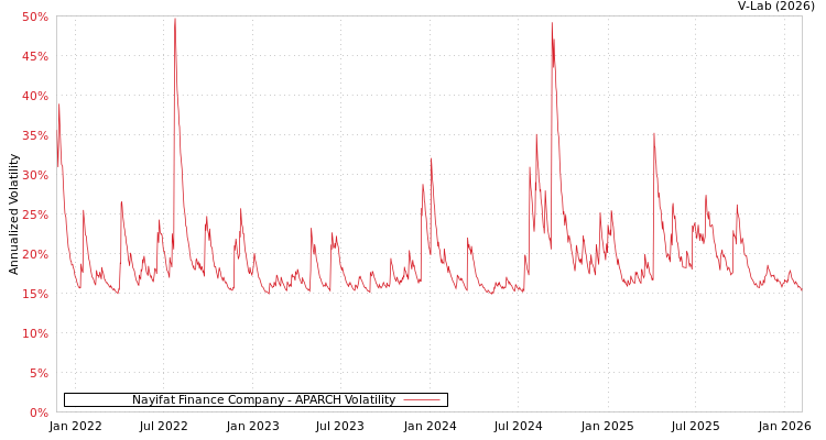 graph of Nayifat Finance Company APARCH