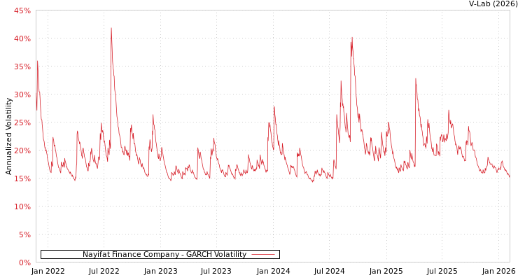 graph of Nayifat Finance Company GARCH