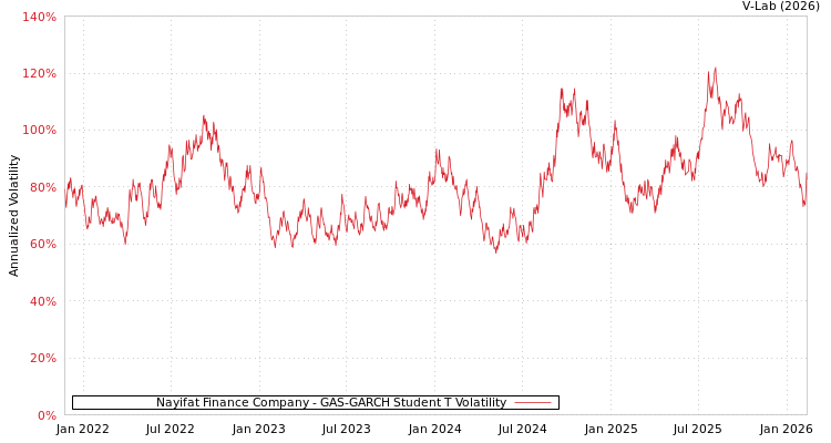 graph of Nayifat Finance Company GAS-GARCH-T