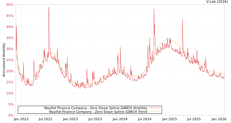 graph of Nayifat Finance Company S0GARCH