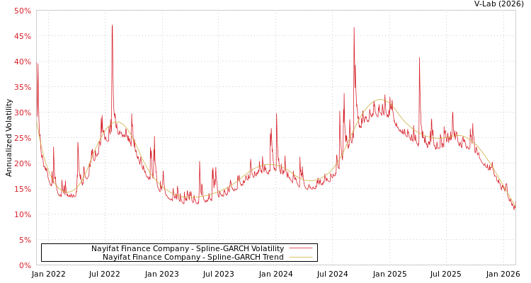 graph of Nayifat Finance Company SGARCH