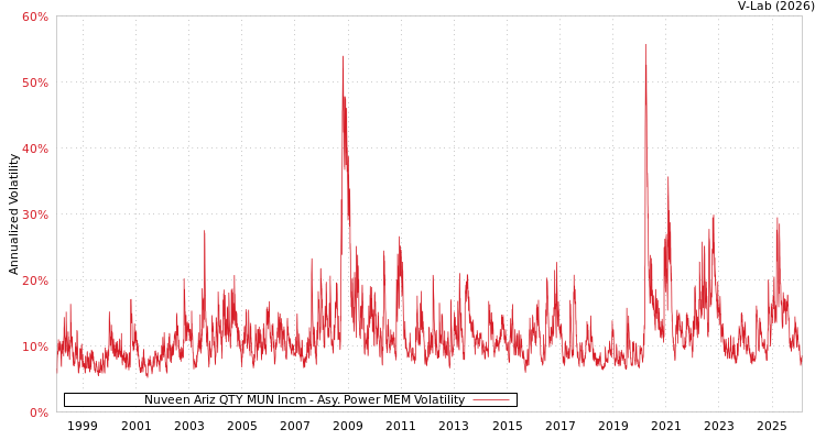 graph of Nuveen Ariz QTY MUN Incm APMEM