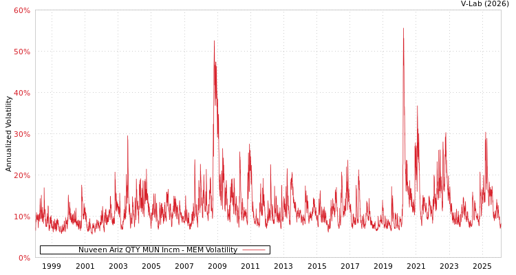 graph of Nuveen Ariz QTY MUN Incm MEM