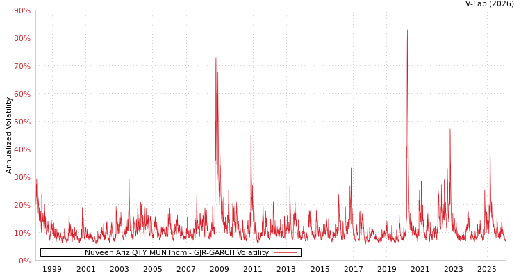 graph of Nuveen Ariz QTY MUN Incm GJR-GARCH