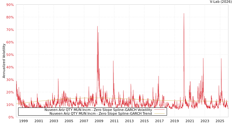 graph of Nuveen Ariz QTY MUN Incm S0GARCH