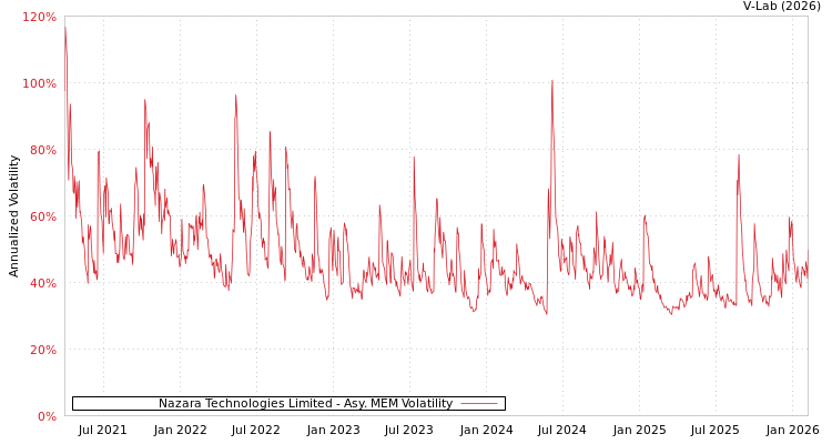 graph of Nazara Technologies Limited AMEM