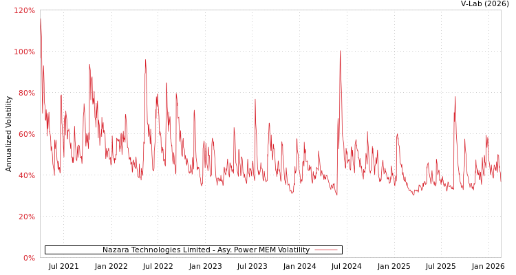 graph of Nazara Technologies Limited APMEM