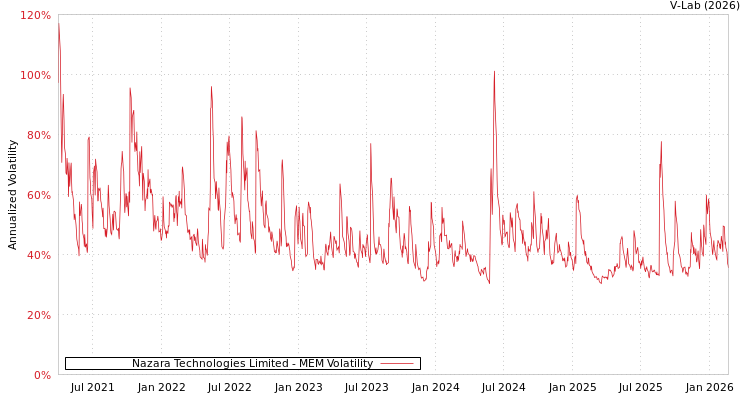 graph of Nazara Technologies Limited MEM