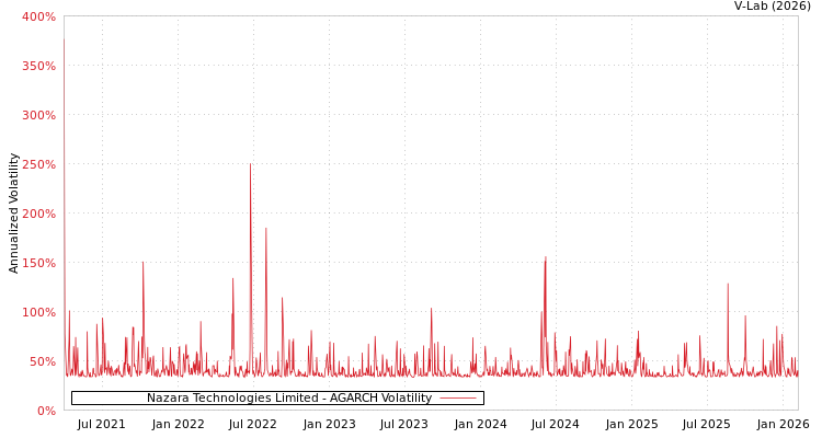 graph of Nazara Technologies Limited AGARCH