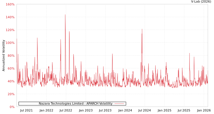 graph of Nazara Technologies Limited APARCH