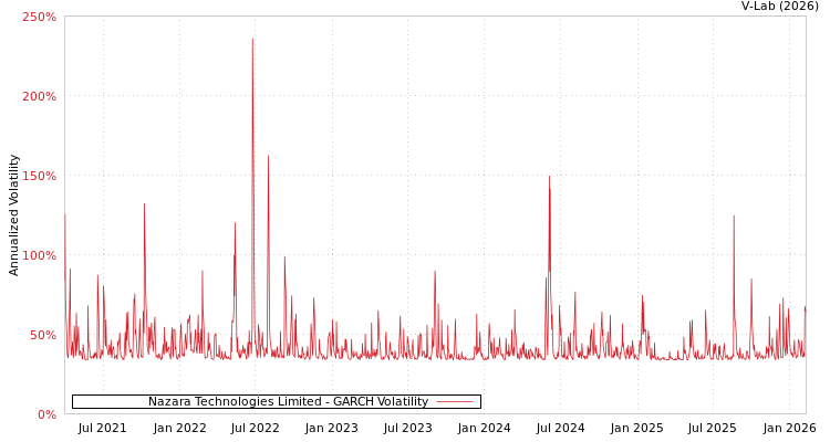 graph of Nazara Technologies Limited GARCH
