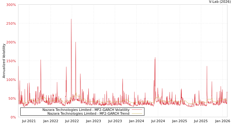graph of Nazara Technologies Limited MF2-GARCH