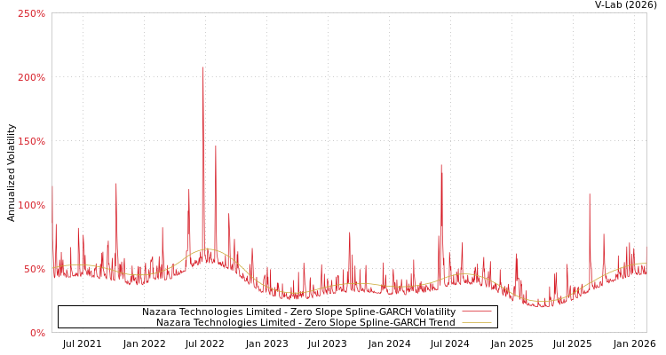 graph of Nazara Technologies Limited S0GARCH