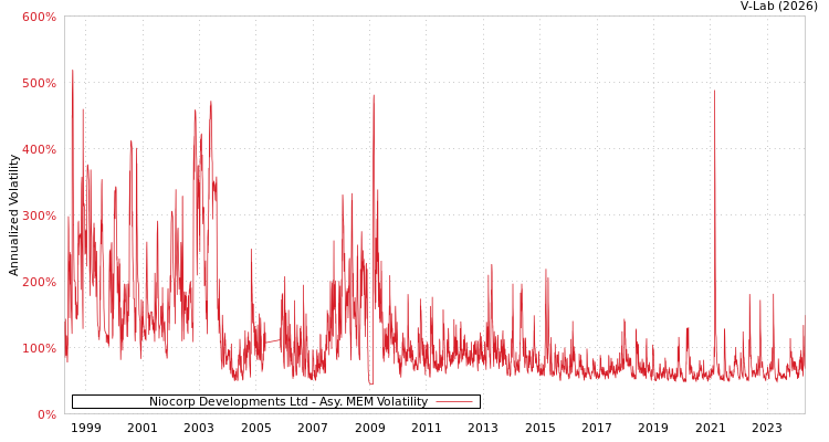graph of Niocorp Developments Ltd AMEM