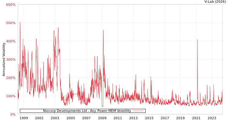 graph of Niocorp Developments Ltd APMEM