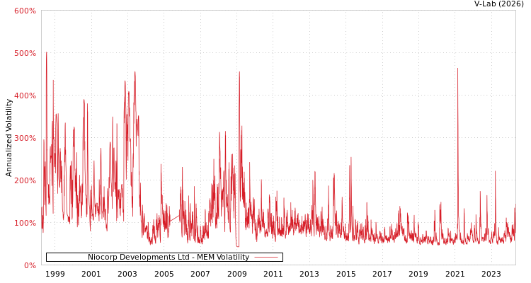 graph of Niocorp Developments Ltd MEM