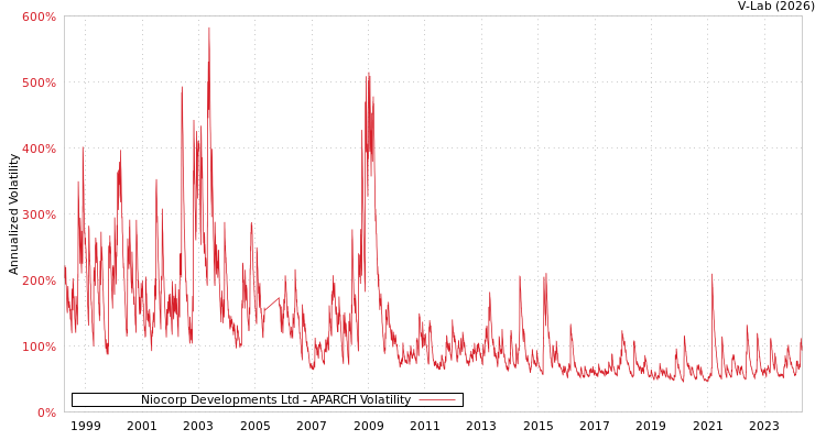 graph of Niocorp Developments Ltd APARCH