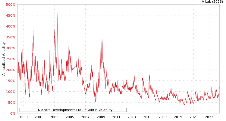 graph of Niocorp Developments Ltd EGARCH