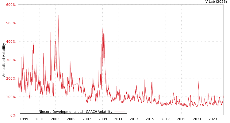 graph of Niocorp Developments Ltd GARCH
