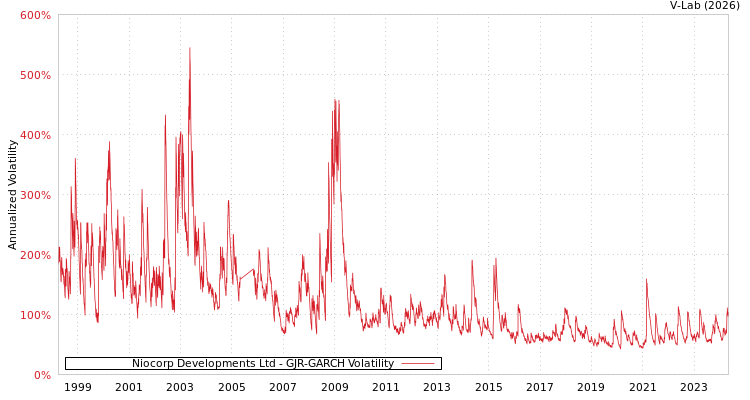 graph of Niocorp Developments Ltd GJR-GARCH