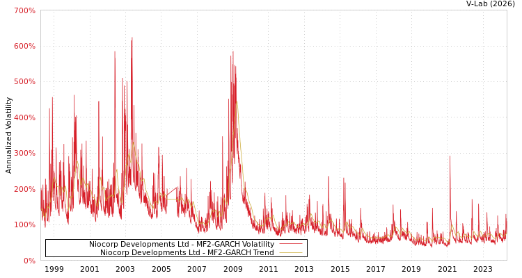graph of Niocorp Developments Ltd MF2-GARCH