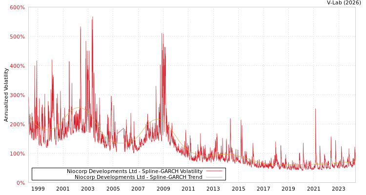 graph of Niocorp Developments Ltd SGARCH