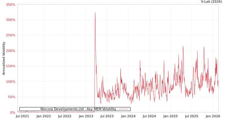 graph of Niocorp Developments Ltd AMEM