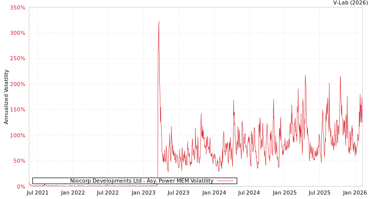 graph of Niocorp Developments Ltd APMEM
