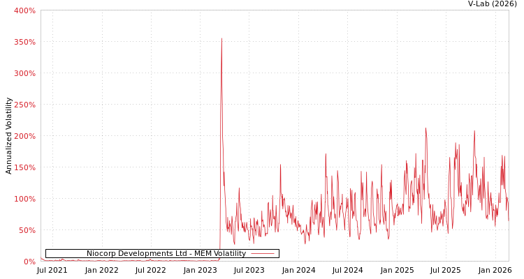 graph of Niocorp Developments Ltd MEM
