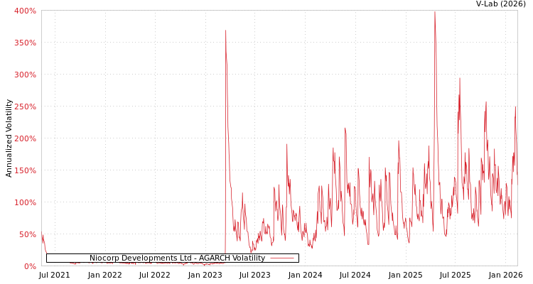 graph of Niocorp Developments Ltd AGARCH