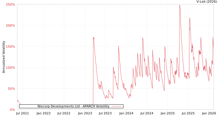 graph of Niocorp Developments Ltd APARCH