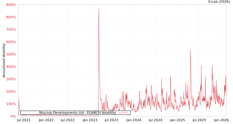 graph of Niocorp Developments Ltd EGARCH
