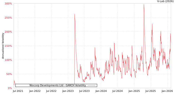 graph of Niocorp Developments Ltd GARCH