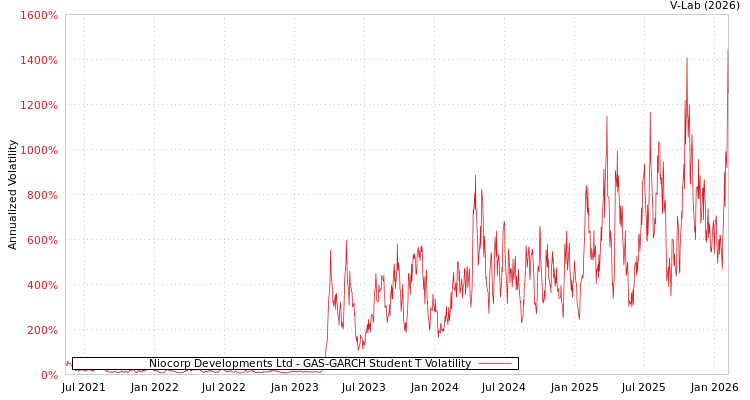 graph of Niocorp Developments Ltd GAS-GARCH-T