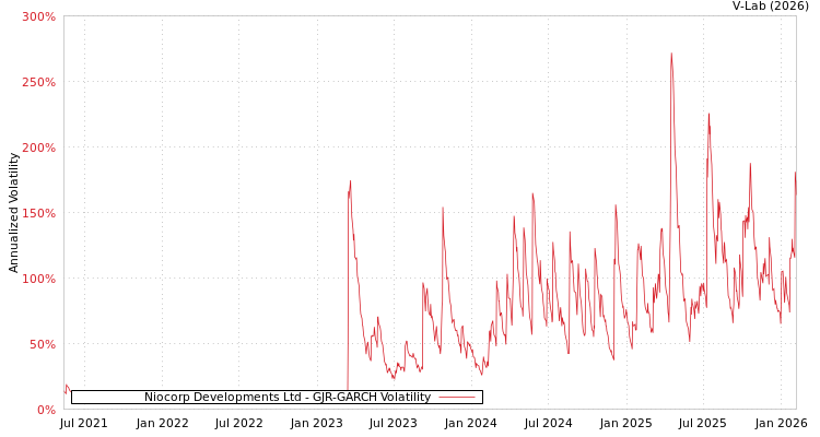 graph of Niocorp Developments Ltd GJR-GARCH
