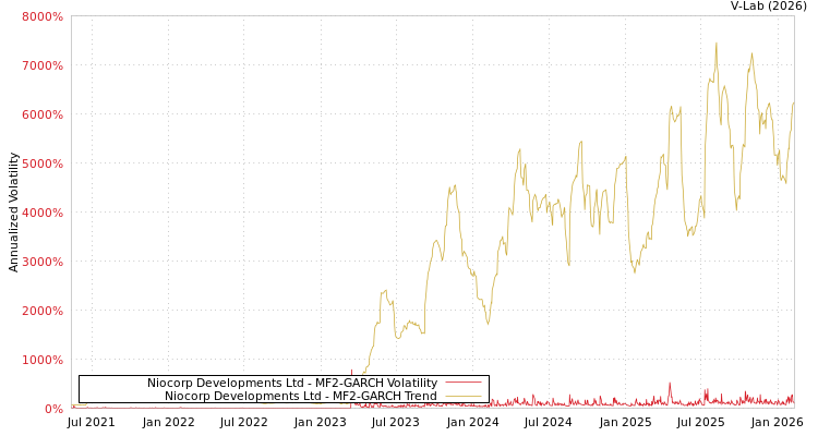 graph of Niocorp Developments Ltd MF2-GARCH