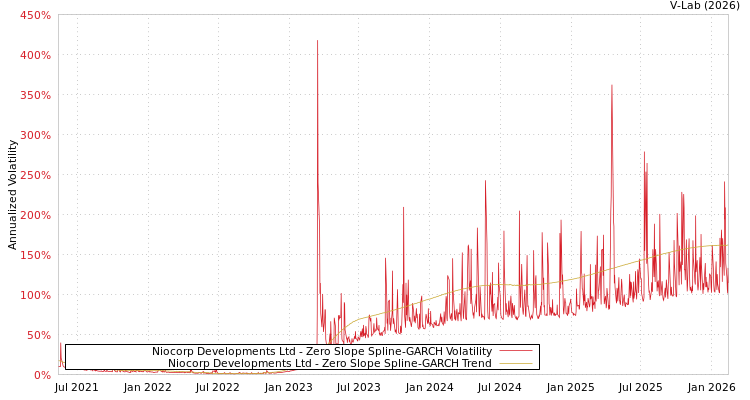 graph of Niocorp Developments Ltd S0GARCH