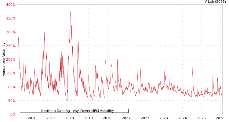 graph of Northern Data Ag APMEM