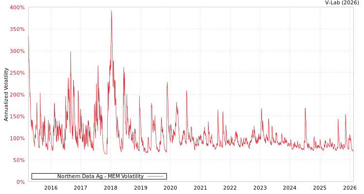 graph of Northern Data Ag MEM