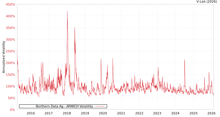graph of Northern Data Ag APARCH