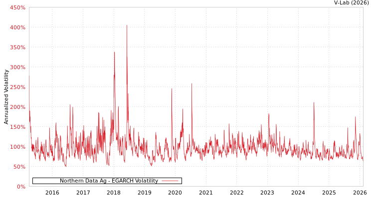 graph of Northern Data Ag EGARCH