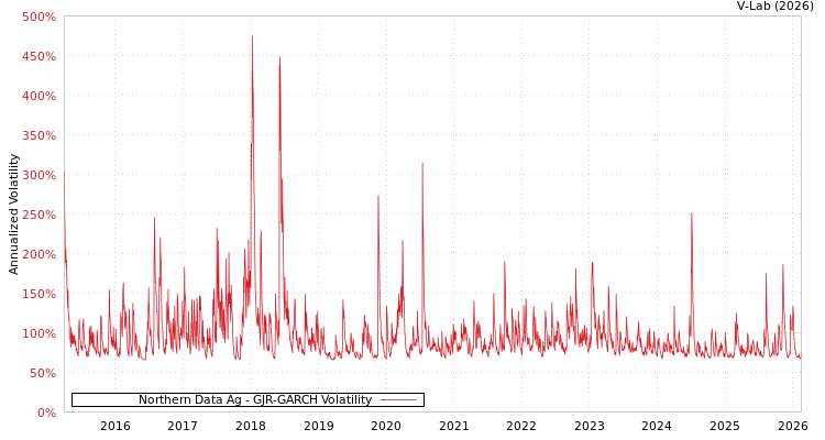 graph of Northern Data Ag GJR-GARCH